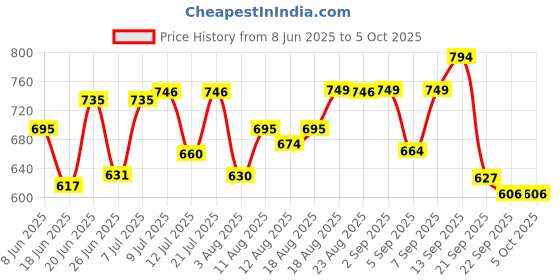 myntra.com DRACKFOOT Men Running Non-Marking Shoes drackfoot Price History Graph from 8 Jun 2025 to 5 Oct 2025