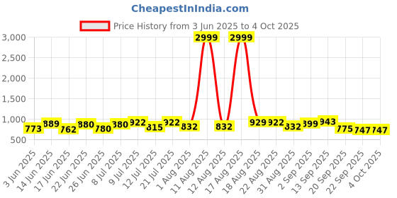 myntra.com DRACKFOOT Men Running Non-Marking Shoes drackfoot Price History Graph from 3 Jun 2025 to 4 Oct 2025