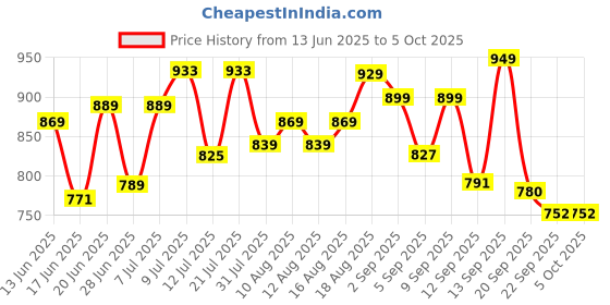 myntra.com DRACKFOOT Men Running Non-Marking Shoes drackfoot Price History Graph from 13 Jun 2025 to 5 Oct 2025