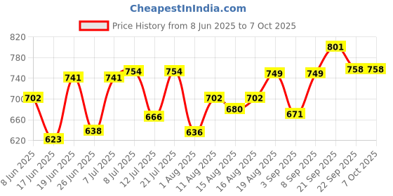 myntra.com DRACKFOOT Men Running Non-Marking Shoes drackfoot Price History Graph from 8 Jun 2025 to 6 Oct 2025