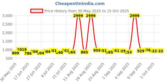 myntra.com DRACKFOOT Men Running Non-Marking Shoes drackfoot Price History Graph from 30 May 2025 to 14 Oct 2025