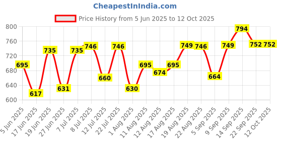 myntra.com DRACKFOOT Men Running Non-Marking Shoes drackfoot Price History Graph from 5 Jun 2025 to 11 Oct 2025