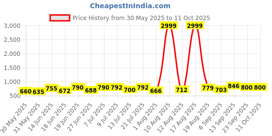 myntra.com DRACKFOOT Men Running Non-Marking Shoes drackfoot Price History Graph from 30 May 2025 to 11 Oct 2025