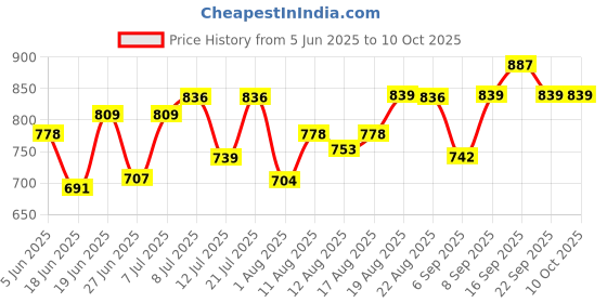 myntra.com DRACKFOOT Men Running Non-Marking Shoes drackfoot Price History Graph from 5 Jun 2025 to 10 Oct 2025