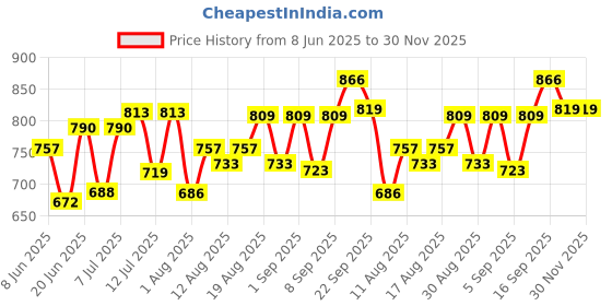 myntra.com DRACKFOOT Men Running Non-Marking Shoes drackfoot Price History Graph from 8 Jun 2025 to 30 Nov 2025
