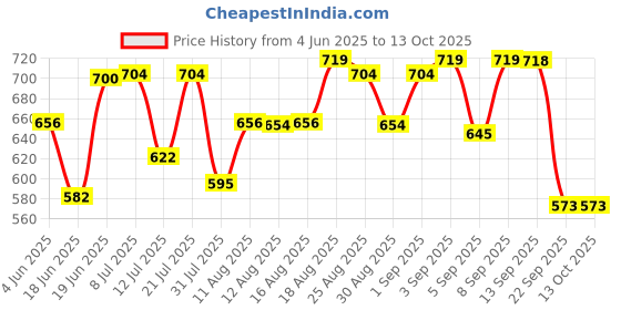 myntra.com DRACKFOOT Men Running Non-Marking Shoes drackfoot Price History Graph from 4 Jun 2025 to 12 Oct 2025