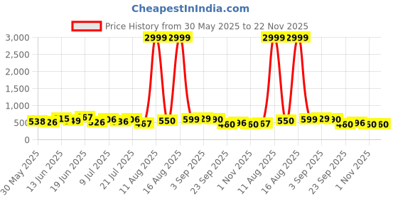 myntra.com DRACKFOOT Men Running Non-Marking Shoes drackfoot Price History Graph from 30 May 2025 to 22 Nov 2025