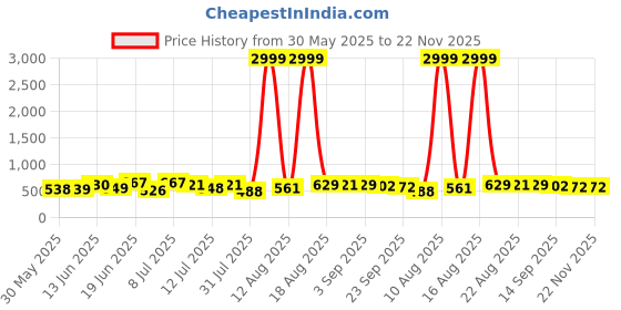 myntra.com DRACKFOOT Men Running Non-Marking Shoes drackfoot Price History Graph from 30 May 2025 to 22 Nov 2025