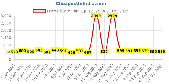 myntra.com DRACKFOOT Men Running Non-Marking Shoes drackfoot Price History Graph from 1 Jun 2025 to 10 Oct 2025
