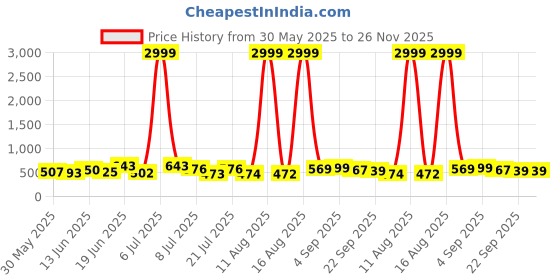 myntra.com DRACKFOOT Men Running Non-Marking Shoes drackfoot Price History Graph from 30 May 2025 to 26 Nov 2025