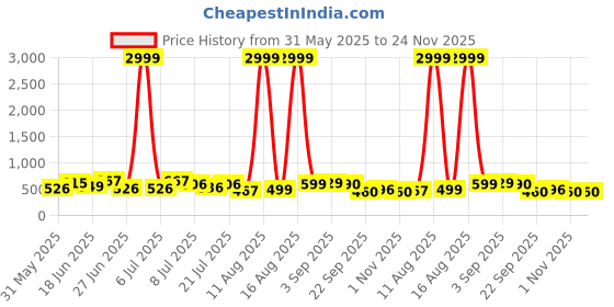 myntra.com DRACKFOOT Men Running Non-Marking Shoes drackfoot Price History Graph from 31 May 2025 to 23 Nov 2025