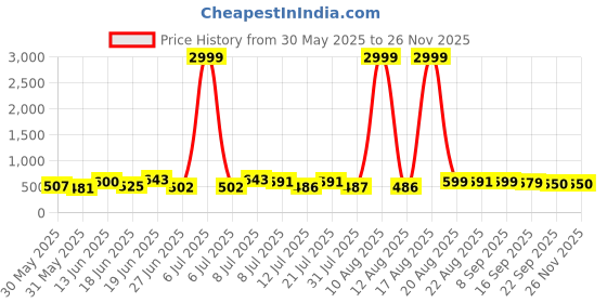 myntra.com DRACKFOOT Men Running Non-Marking Shoes drackfoot Price History Graph from 30 May 2025 to 26 Nov 2025