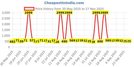 myntra.com DRACKFOOT Men Running Non-Marking Shoes drackfoot Price History Graph from 30 May 2025 to 27 Nov 2025