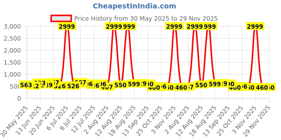 myntra.com DRACKFOOT Men Running Non-Marking Shoes drackfoot Price History Graph from 30 May 2025 to 29 Nov 2025
