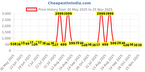 myntra.com DRACKFOOT Men Running Non-Marking Shoes drackfoot Price History Graph from 30 May 2025 to 25 Nov 2025