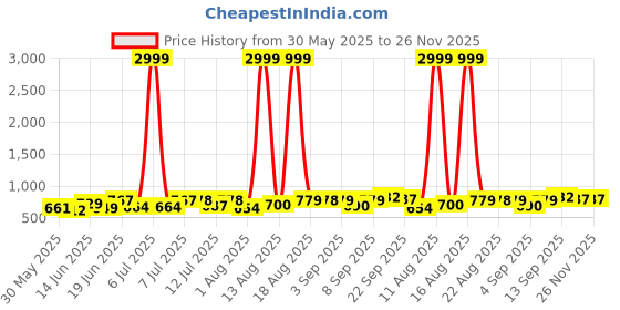 myntra.com DRACKFOOT Men Running Non-Marking Shoes drackfoot Price History Graph from 30 May 2025 to 25 Nov 2025