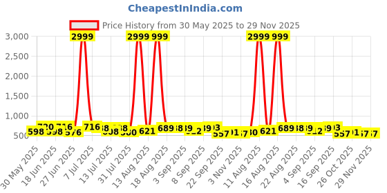 myntra.com DRACKFOOT Men Running Non-Marking Shoes drackfoot Price History Graph from 30 May 2025 to 29 Nov 2025