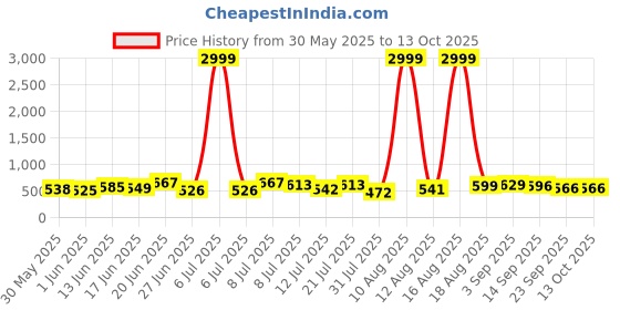 myntra.com DRACKFOOT Men Running Non-Marking Shoes drackfoot Price History Graph from 30 May 2025 to 13 Oct 2025