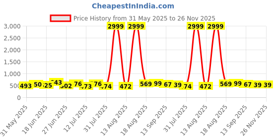 myntra.com DRACKFOOT Men Running Non-Marking Shoes drackfoot Price History Graph from 31 May 2025 to 25 Nov 2025