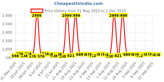 myntra.com DRACKFOOT Men Running Non-Marking Shoes drackfoot Price History Graph from 31 May 2025 to 1 Dec 2025