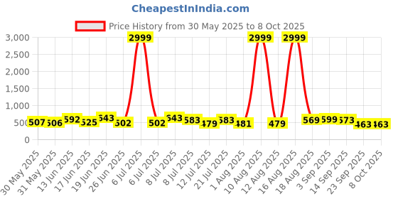 myntra.com DRACKFOOT Men Running Non-Marking Shoes drackfoot Price History Graph from 30 May 2025 to 8 Oct 2025
