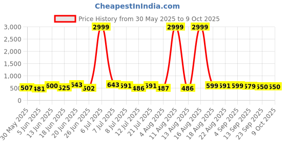 myntra.com DRACKFOOT Men Running Non-Marking Shoes drackfoot Price History Graph from 30 May 2025 to 9 Oct 2025