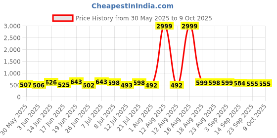 myntra.com DRACKFOOT Men Running Non-Marking Shoes drackfoot Price History Graph from 30 May 2025 to 9 Oct 2025