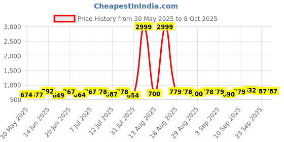 myntra.com DRACKFOOT Men Running Non-Marking Shoes drackfoot Price History Graph from 30 May 2025 to 7 Oct 2025