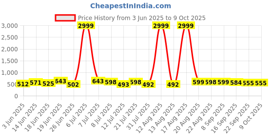 myntra.com DRACKFOOT Men Running Non-Marking Shoes drackfoot Price History Graph from 3 Jun 2025 to 8 Oct 2025