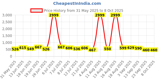 myntra.com DRACKFOOT Men Running Non-Marking Shoes drackfoot Price History Graph from 31 May 2025 to 7 Oct 2025