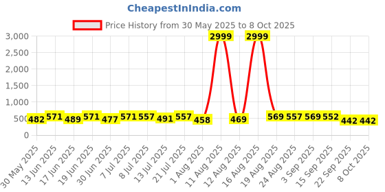 myntra.com DRACKFOOT Men Running Non-Marking Shoes drackfoot Price History Graph from 30 May 2025 to 8 Oct 2025