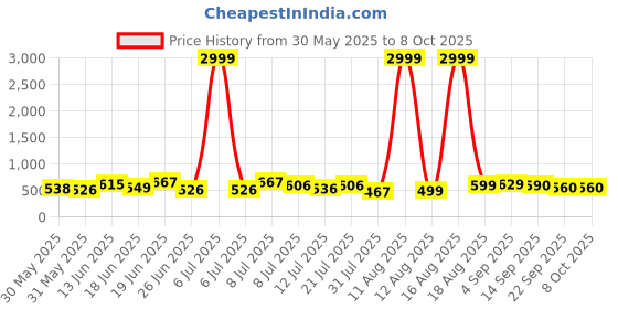 myntra.com DRACKFOOT Men Running Non-Marking Shoes drackfoot Price History Graph from 30 May 2025 to 8 Oct 2025