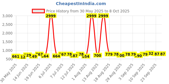 myntra.com DRACKFOOT Men Running Non-Marking Shoes drackfoot Price History Graph from 30 May 2025 to 7 Oct 2025