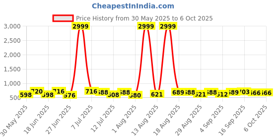 myntra.com DRACKFOOT Men Running Non-Marking Shoes drackfoot Price History Graph from 30 May 2025 to 6 Oct 2025