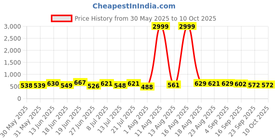 myntra.com DRACKFOOT Men Running Non-Marking Shoes drackfoot Price History Graph from 30 May 2025 to 9 Oct 2025