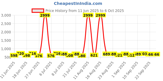 myntra.com DRACKFOOT Men Running Non-Marking Shoes drackfoot Price History Graph from 11 Jun 2025 to 5 Oct 2025