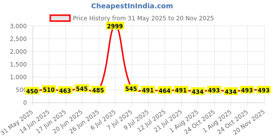 myntra.com DRACKFOOT Men Running Non-Marking Shoes drackfoot Price History Graph from 31 May 2025 to 20 Nov 2025