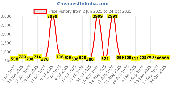 myntra.com DRACKFOOT Men Running Non-Marking Shoes drackfoot Price History Graph from 2 Jun 2025 to 24 Oct 2025