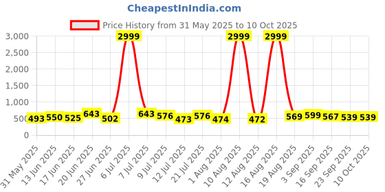 myntra.com DRACKFOOT Men Running Non-Marking Shoes drackfoot Price History Graph from 31 May 2025 to 10 Oct 2025