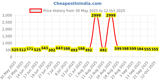 myntra.com DRACKFOOT Men Running Non-Marking Shoes drackfoot Price History Graph from 30 May 2025 to 12 Oct 2025