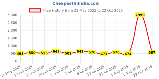 myntra.com DRACKFOOT Men Running Non-Marking Shoes drackfoot Price History Graph from 31 May 2025 to 22 Oct 2025