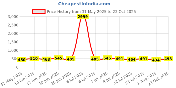 myntra.com DRACKFOOT Men Running Non-Marking Shoes drackfoot Price History Graph from 31 May 2025 to 23 Oct 2025