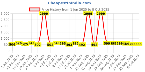 myntra.com DRACKFOOT Men Running Non-Marking Shoes drackfoot Price History Graph from 1 Jun 2025 to 8 Oct 2025