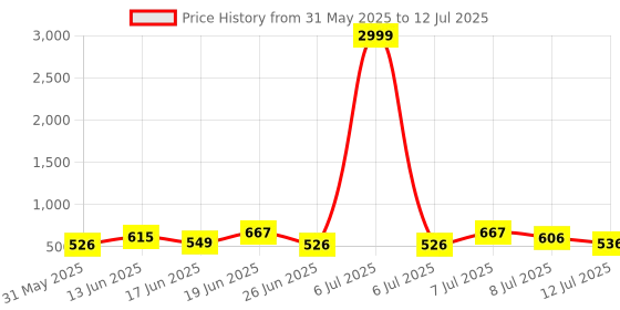 myntra.com DRACKFOOT Men Running Non-Marking Shoes drackfoot Price History Graph from 31 May 2025 to 12 Jul 2025