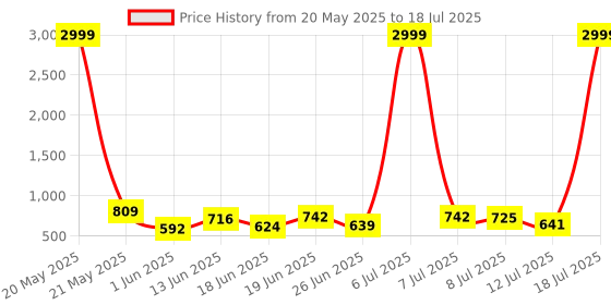 myntra.com DRACKFOOT Men Running Non-Marking Shoes drackfoot Price History Graph from 20 May 2025 to 18 Jul 2025