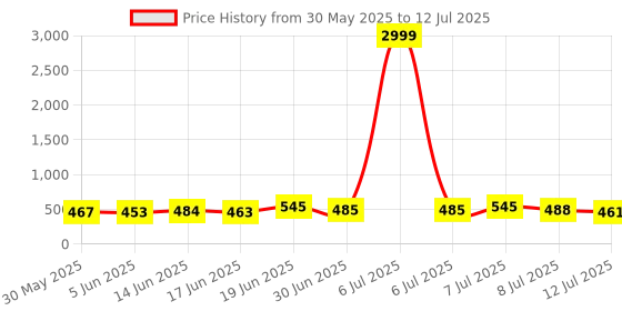 myntra.com DRACKFOOT Men Running Non-Marking Shoes drackfoot Price History Graph from 30 May 2025 to 12 Jul 2025