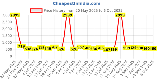 myntra.com DRACKFOOT Men Running Non-Marking Shoes drackfoot Price History Graph from 20 May 2025 to 6 Oct 2025