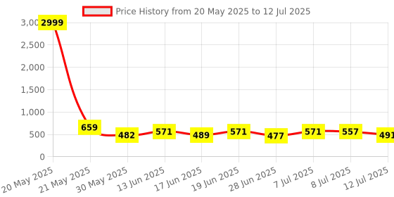 myntra.com DRACKFOOT Men Running Non-Marking Shoes drackfoot Price History Graph from 20 May 2025 to 12 Jul 2025