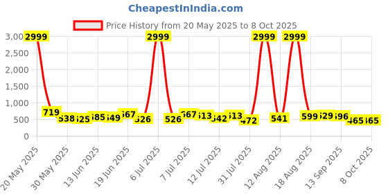 myntra.com DRACKFOOT Men Running Non-Marking Shoes drackfoot Price History Graph from 20 May 2025 to 7 Oct 2025