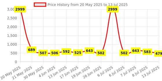 myntra.com DRACKFOOT Men Running Non-Marking Shoes drackfoot Price History Graph from 20 May 2025 to 13 Jul 2025